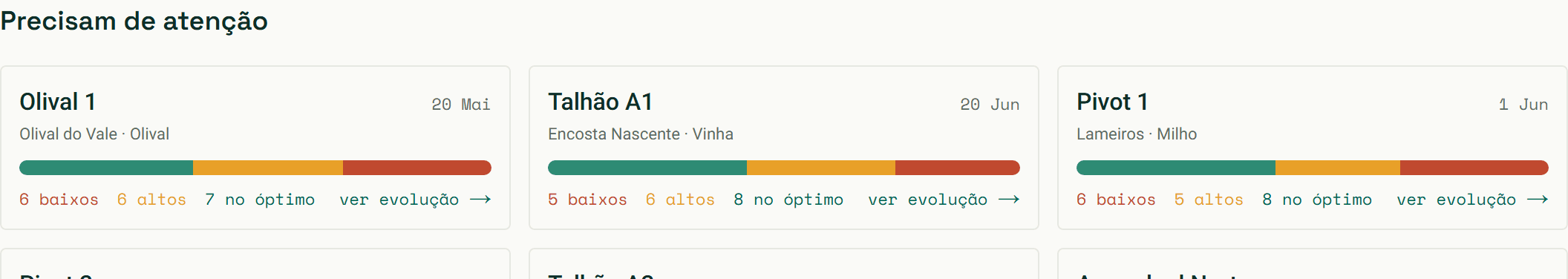 Painel de prioridades com as parcelas que precisam de atenção, cada uma com barra de saúde e contagem de parâmetros.